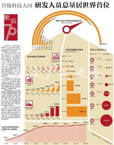 晉級科技大國研發滚动灯箱人員總量居世界首位