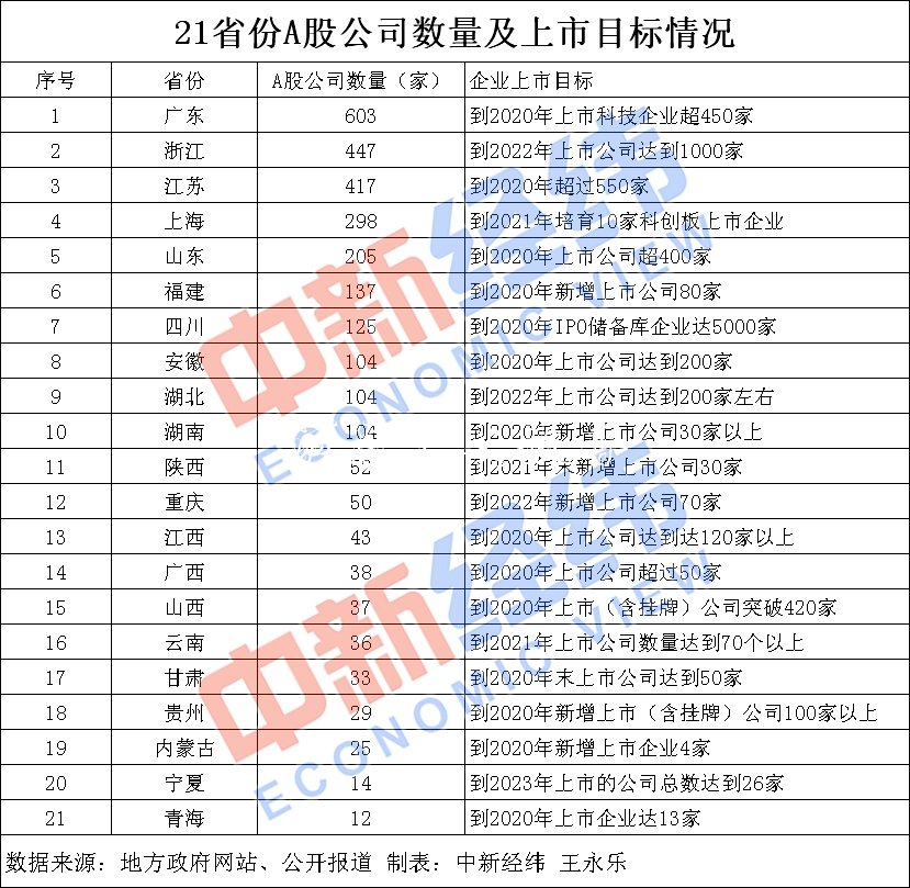 21省份制定企业上市“路灯灯箱小目标” 多地出台扶持政