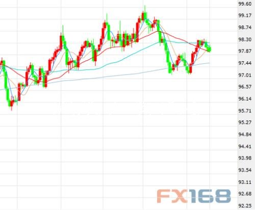  （美元指数日线图，来源：FX168财经网）