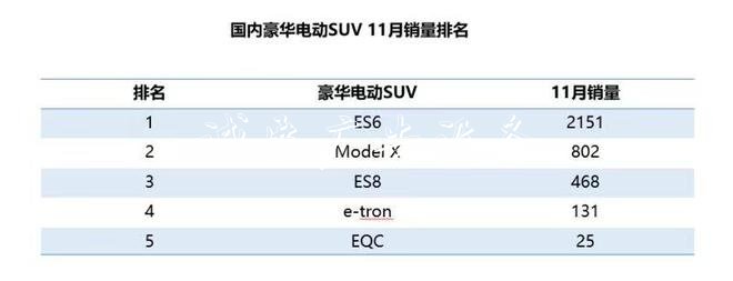 中汽研公布11月上险数据 蔚来达2619辆