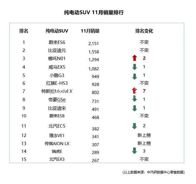 中汽研公布11月上险数据 蔚来达2619辆