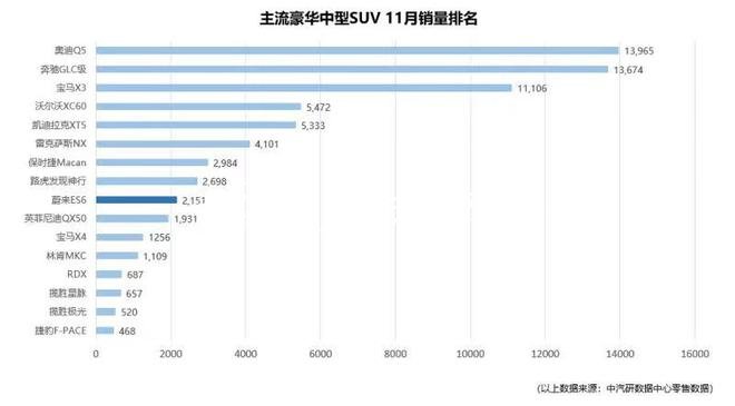 中汽研公布11月上险数据 蔚来达2619辆