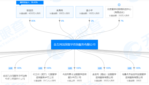 金吉列出国留学咨询服务有限公司股权图