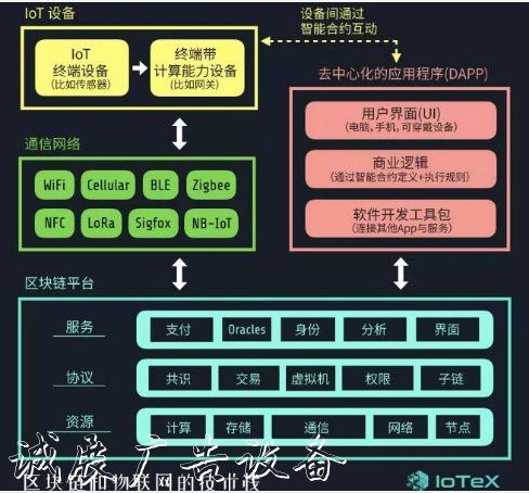 Nesten将使用IoTeX区块链技术来构建全球...